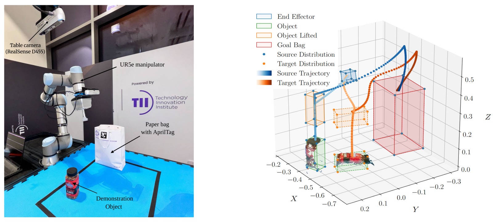 UR5 manipulation setup and trajectory plot from the Keypoint Priors paper